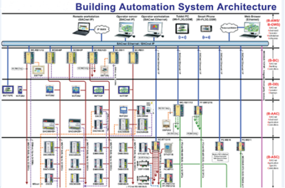 三甲智慧醫(yī)院弱電智能化系統(tǒng)工程設(shè)計(jì)方案解析